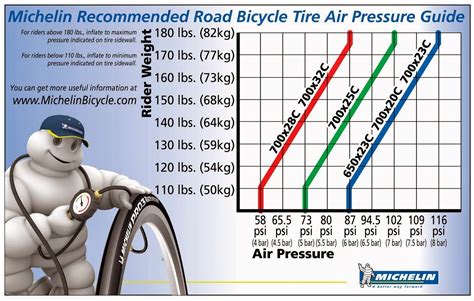 Tire Pressure For Road Bike